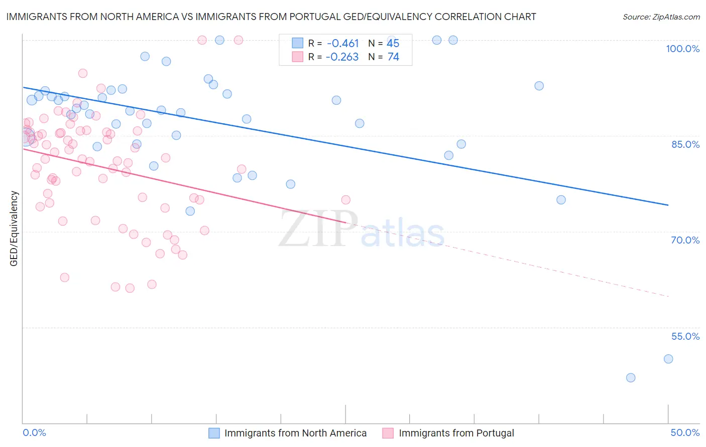 Immigrants from North America vs Immigrants from Portugal GED/Equivalency