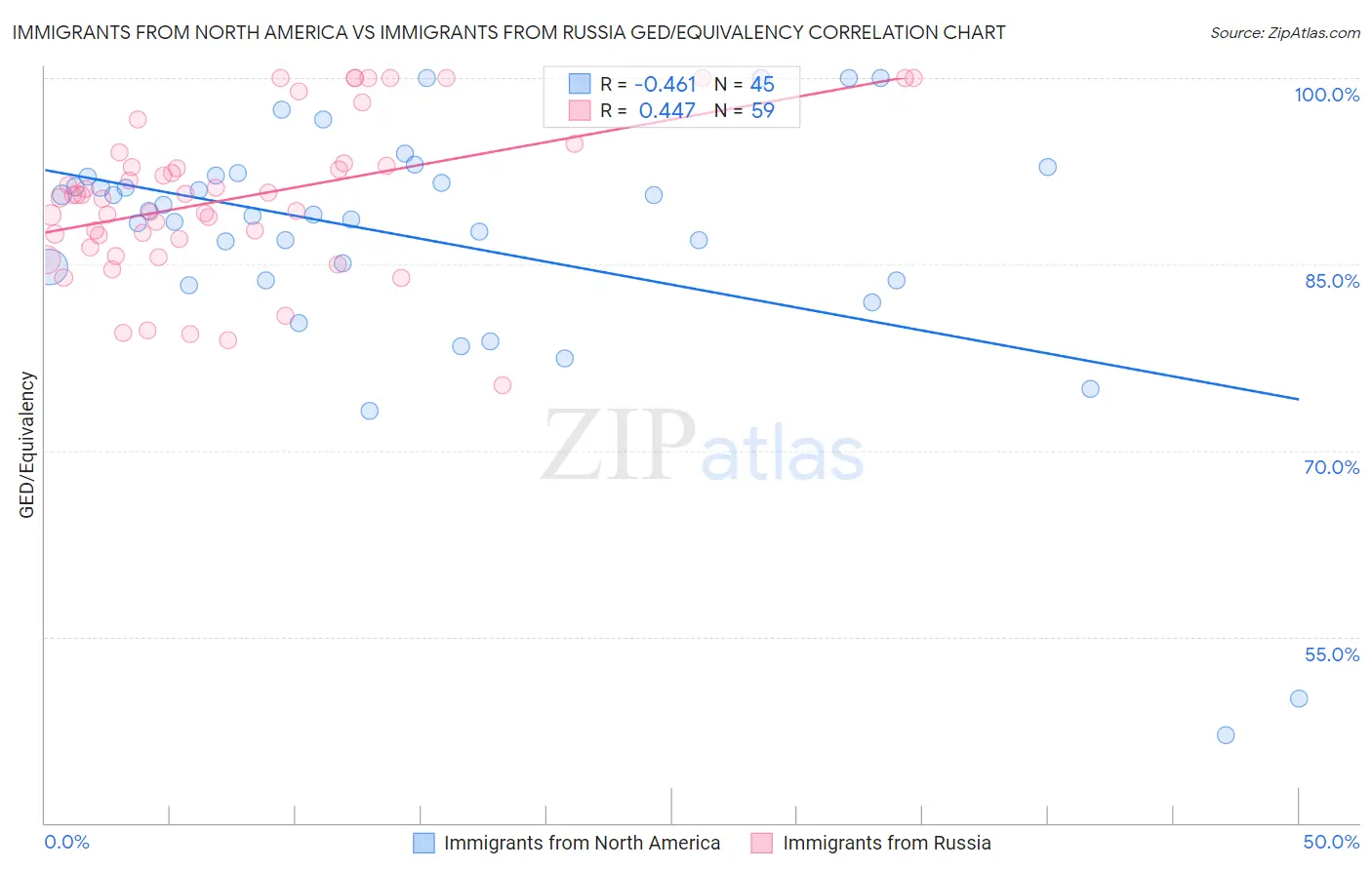 Immigrants from North America vs Immigrants from Russia GED/Equivalency
