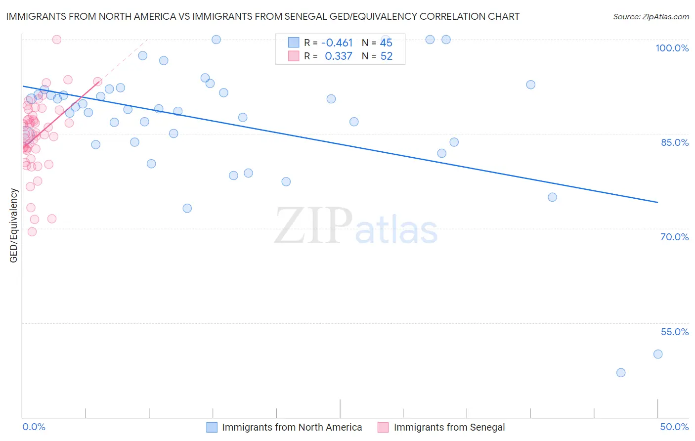 Immigrants from North America vs Immigrants from Senegal GED/Equivalency