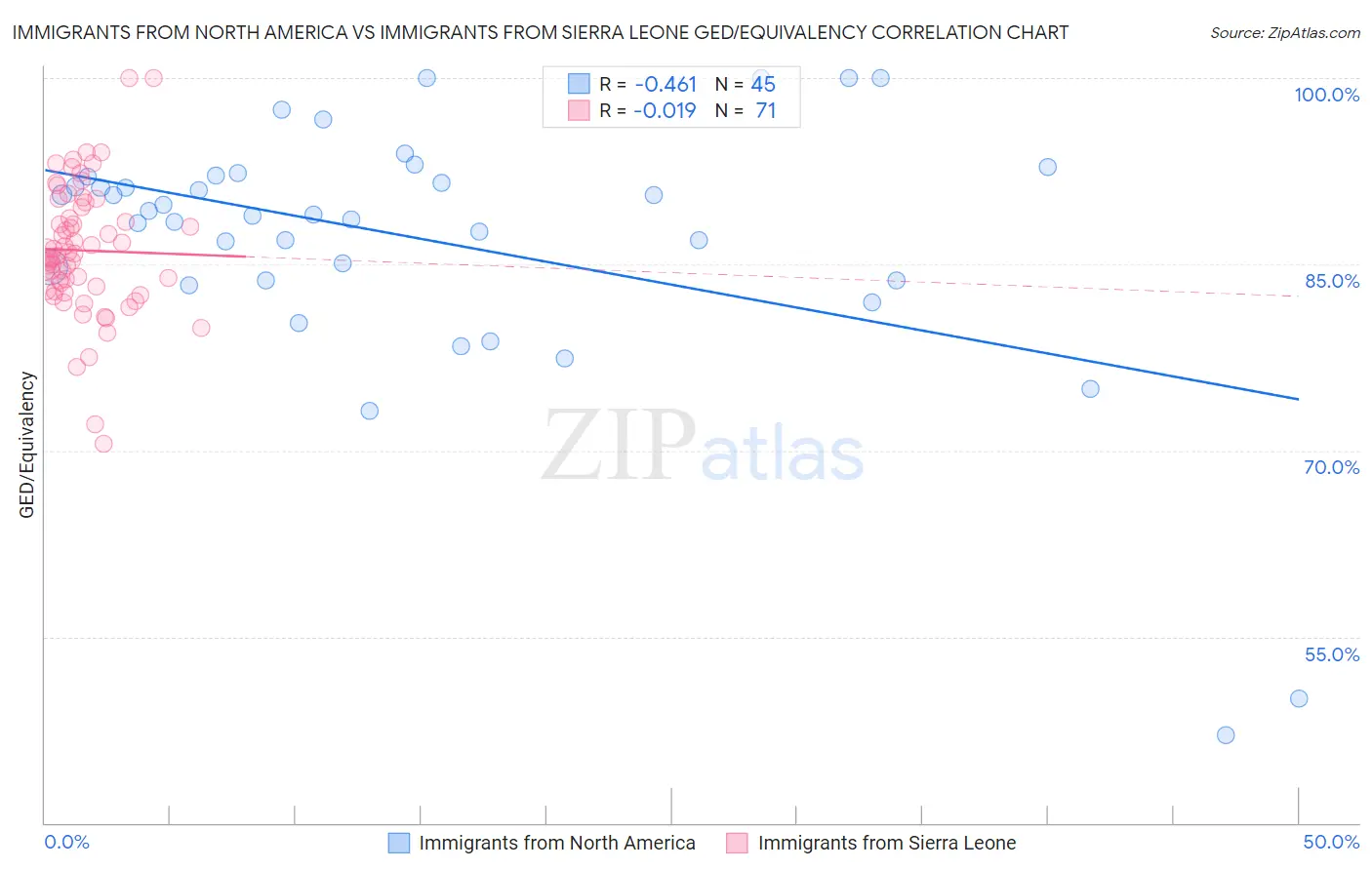 Immigrants from North America vs Immigrants from Sierra Leone GED/Equivalency