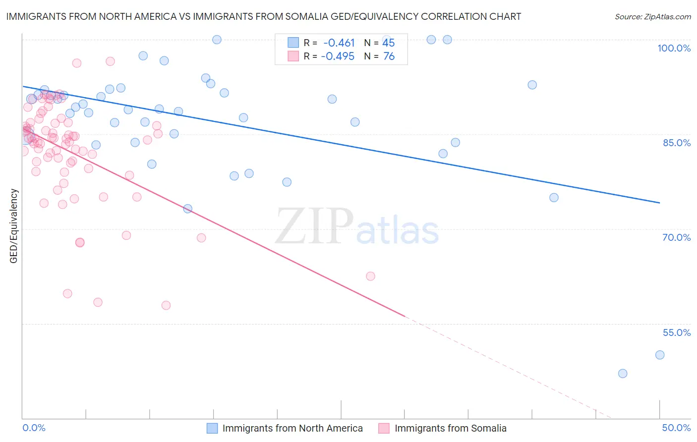 Immigrants from North America vs Immigrants from Somalia GED/Equivalency