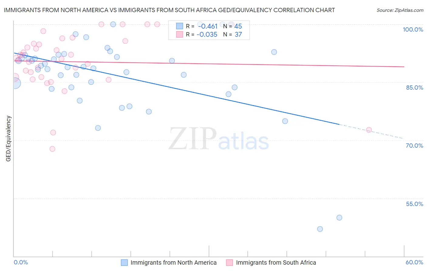 Immigrants from North America vs Immigrants from South Africa GED/Equivalency