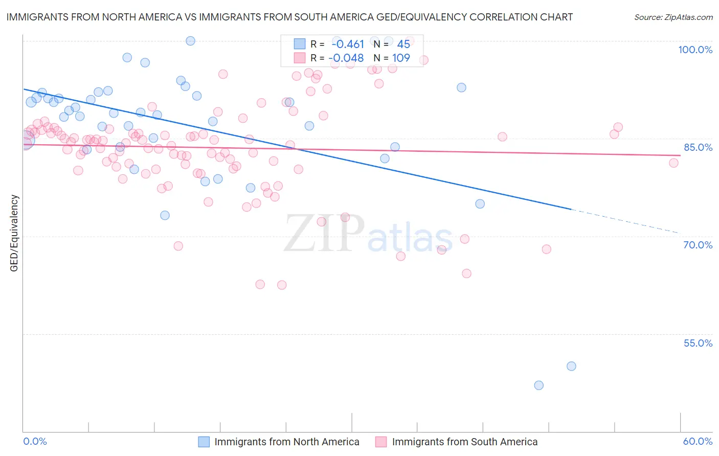 Immigrants from North America vs Immigrants from South America GED/Equivalency