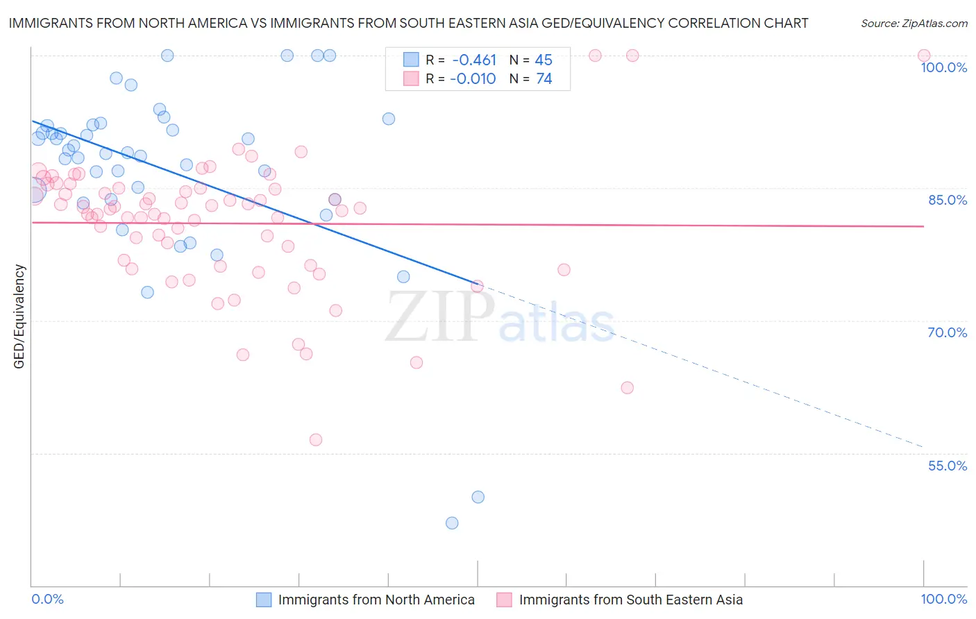 Immigrants from North America vs Immigrants from South Eastern Asia GED/Equivalency