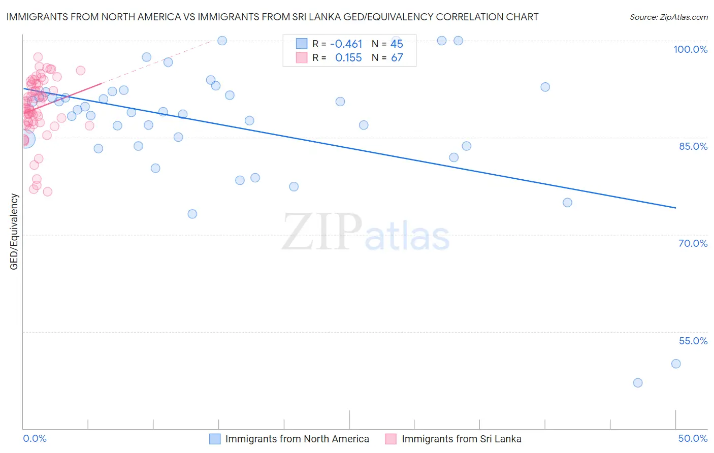 Immigrants from North America vs Immigrants from Sri Lanka GED/Equivalency