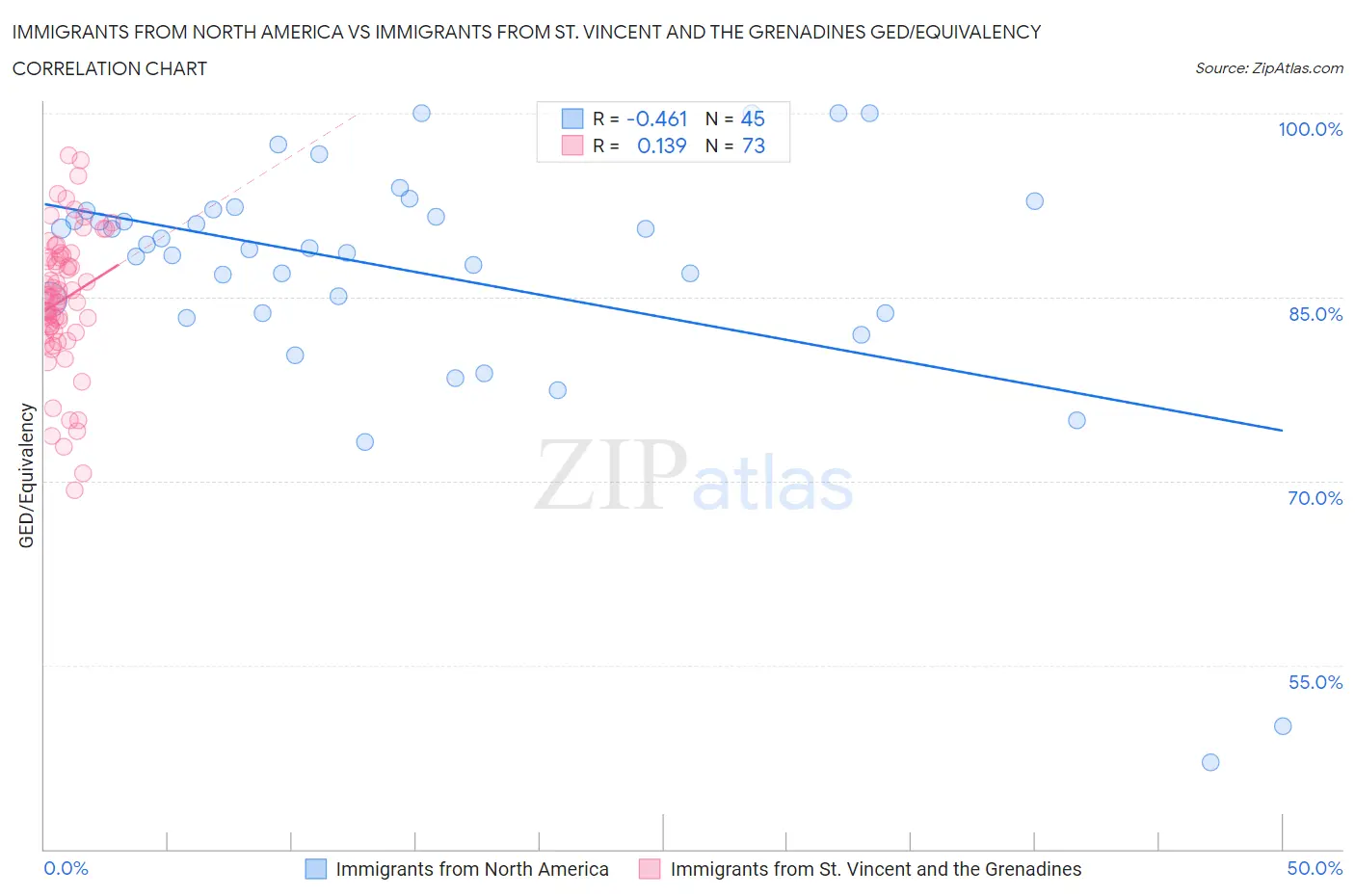 Immigrants from North America vs Immigrants from St. Vincent and the Grenadines GED/Equivalency