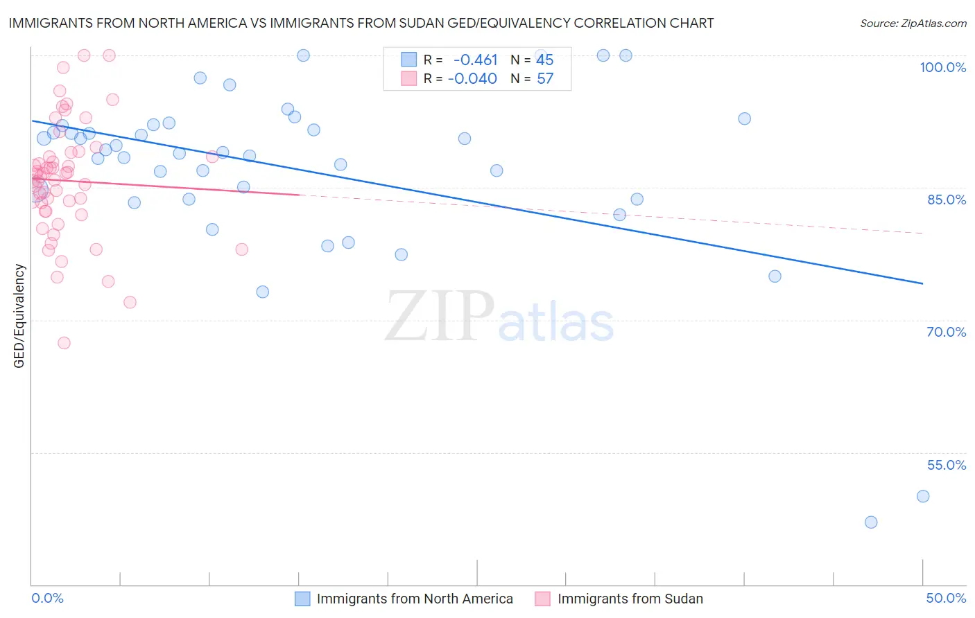 Immigrants from North America vs Immigrants from Sudan GED/Equivalency