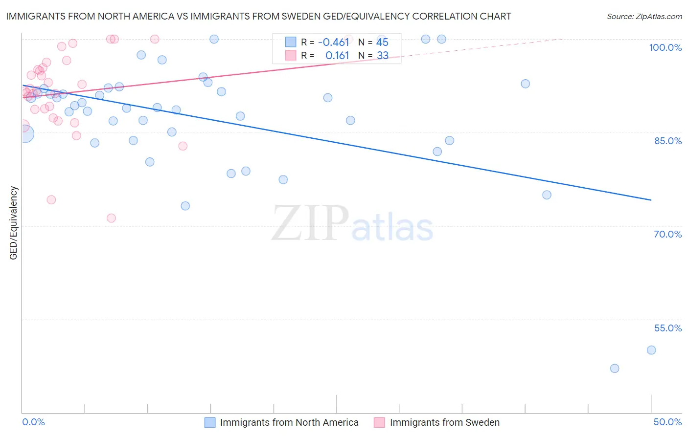 Immigrants from North America vs Immigrants from Sweden GED/Equivalency