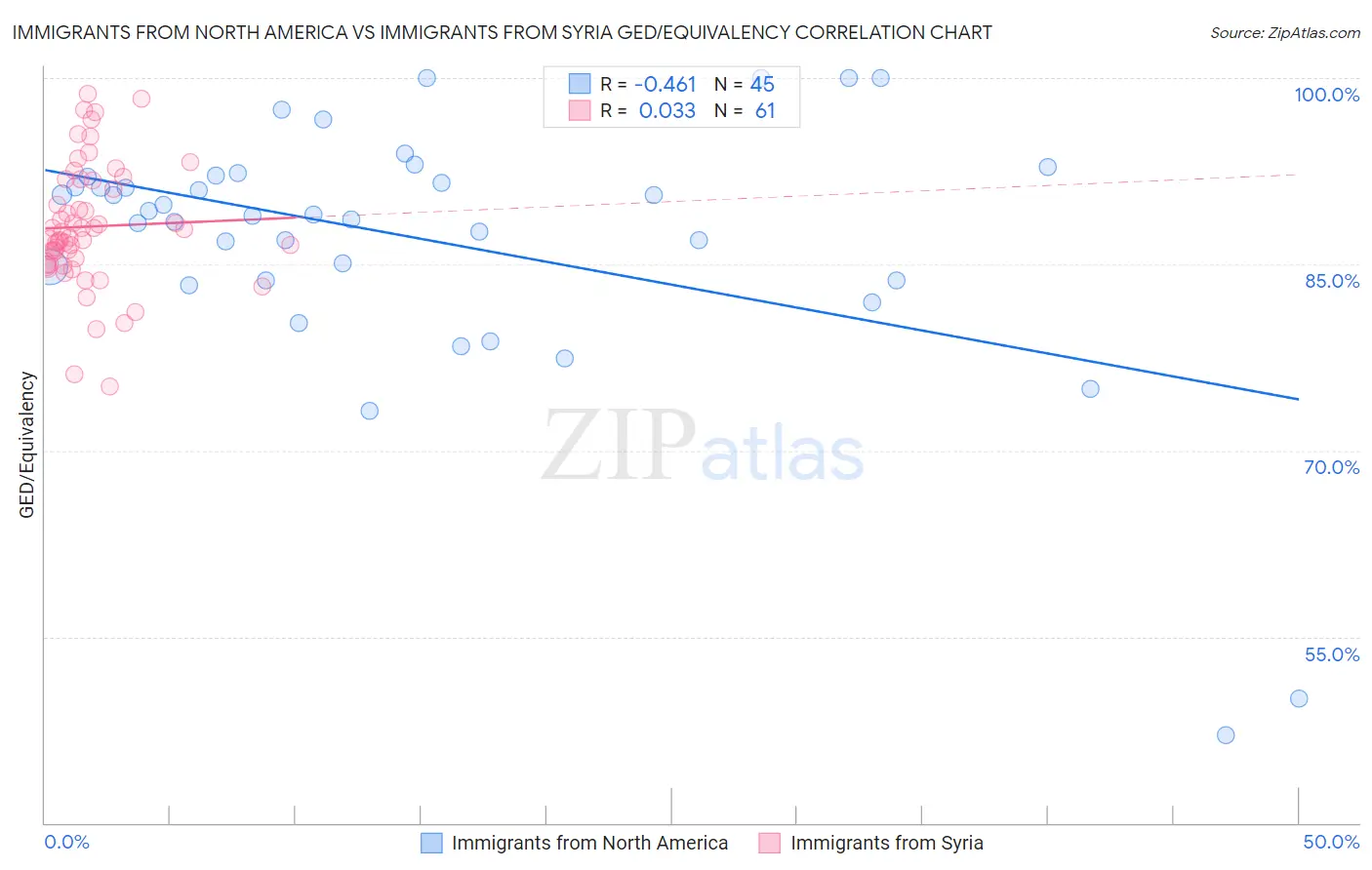 Immigrants from North America vs Immigrants from Syria GED/Equivalency