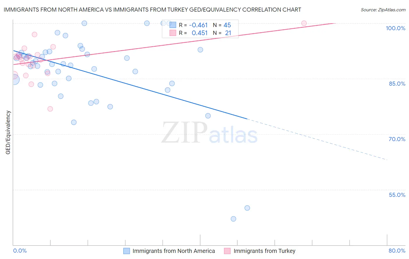 Immigrants from North America vs Immigrants from Turkey GED/Equivalency