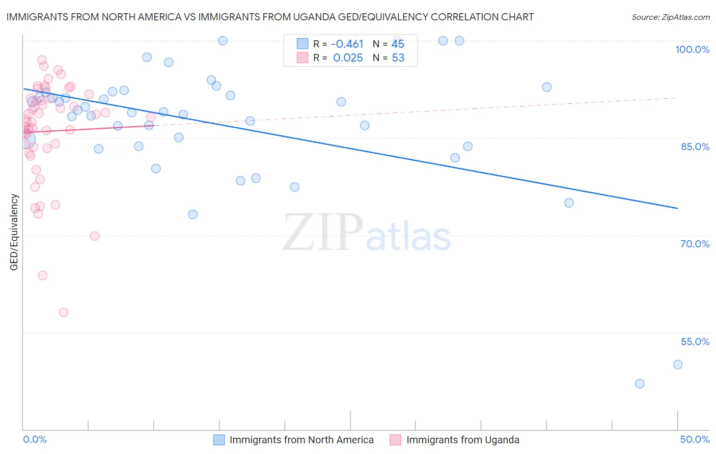 Immigrants from North America vs Immigrants from Uganda GED/Equivalency
