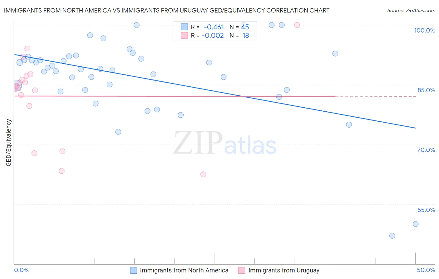 Immigrants from North America vs Immigrants from Uruguay GED/Equivalency