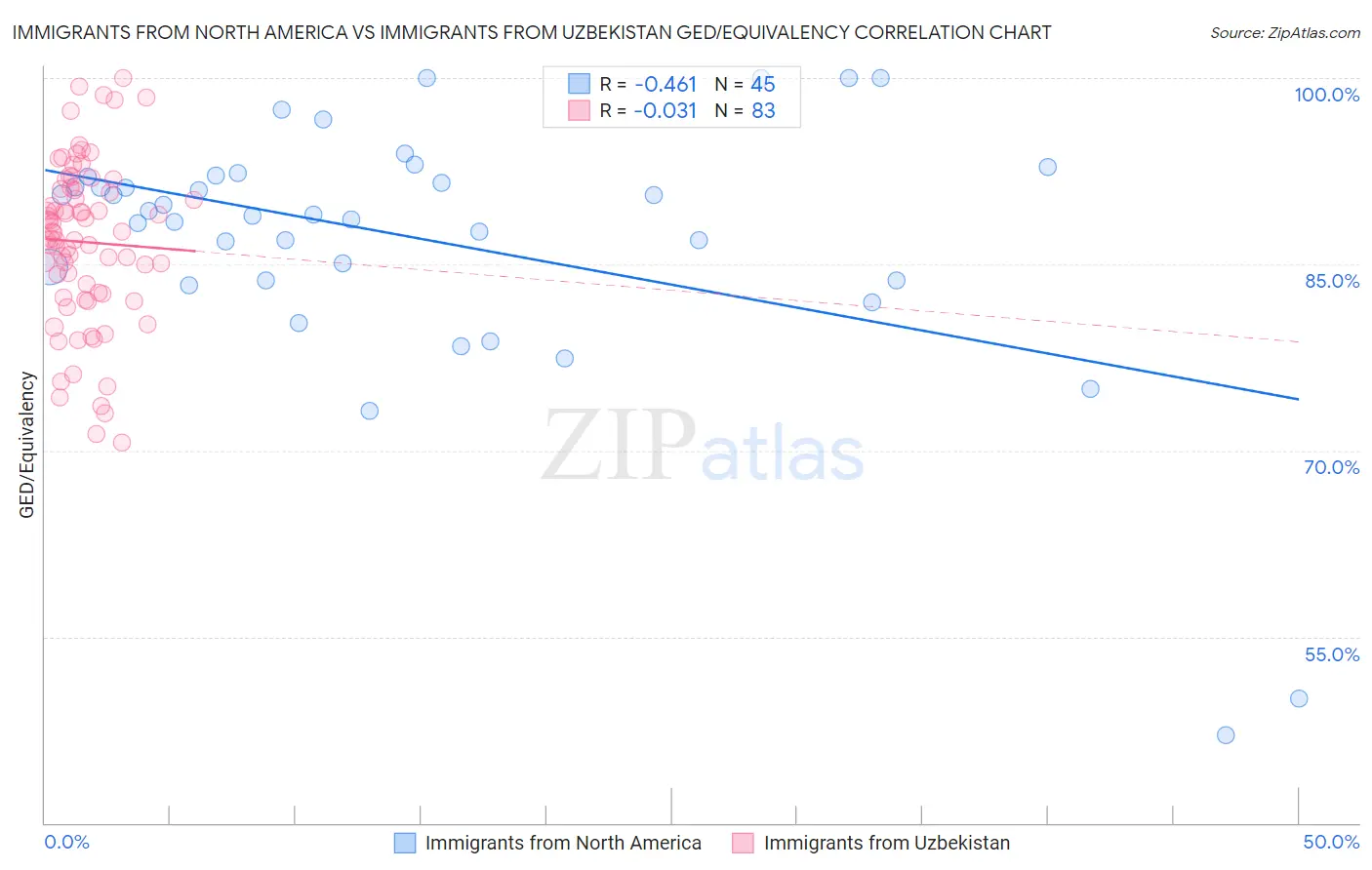 Immigrants from North America vs Immigrants from Uzbekistan GED/Equivalency