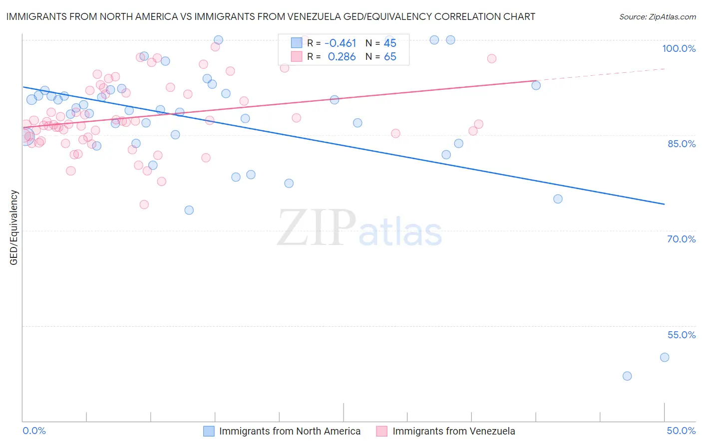 Immigrants from North America vs Immigrants from Venezuela GED/Equivalency