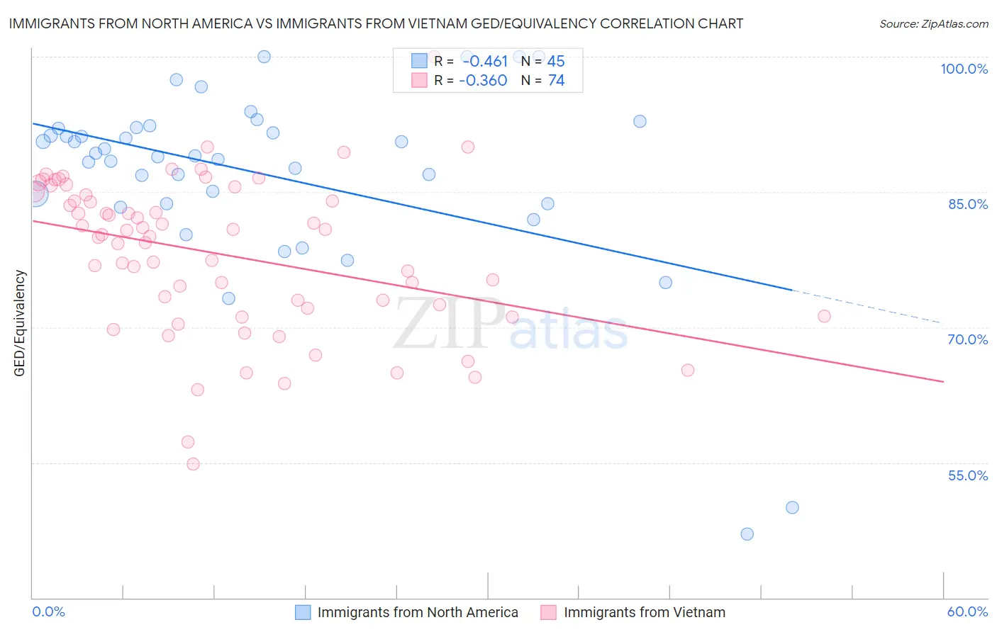 Immigrants from North America vs Immigrants from Vietnam GED/Equivalency