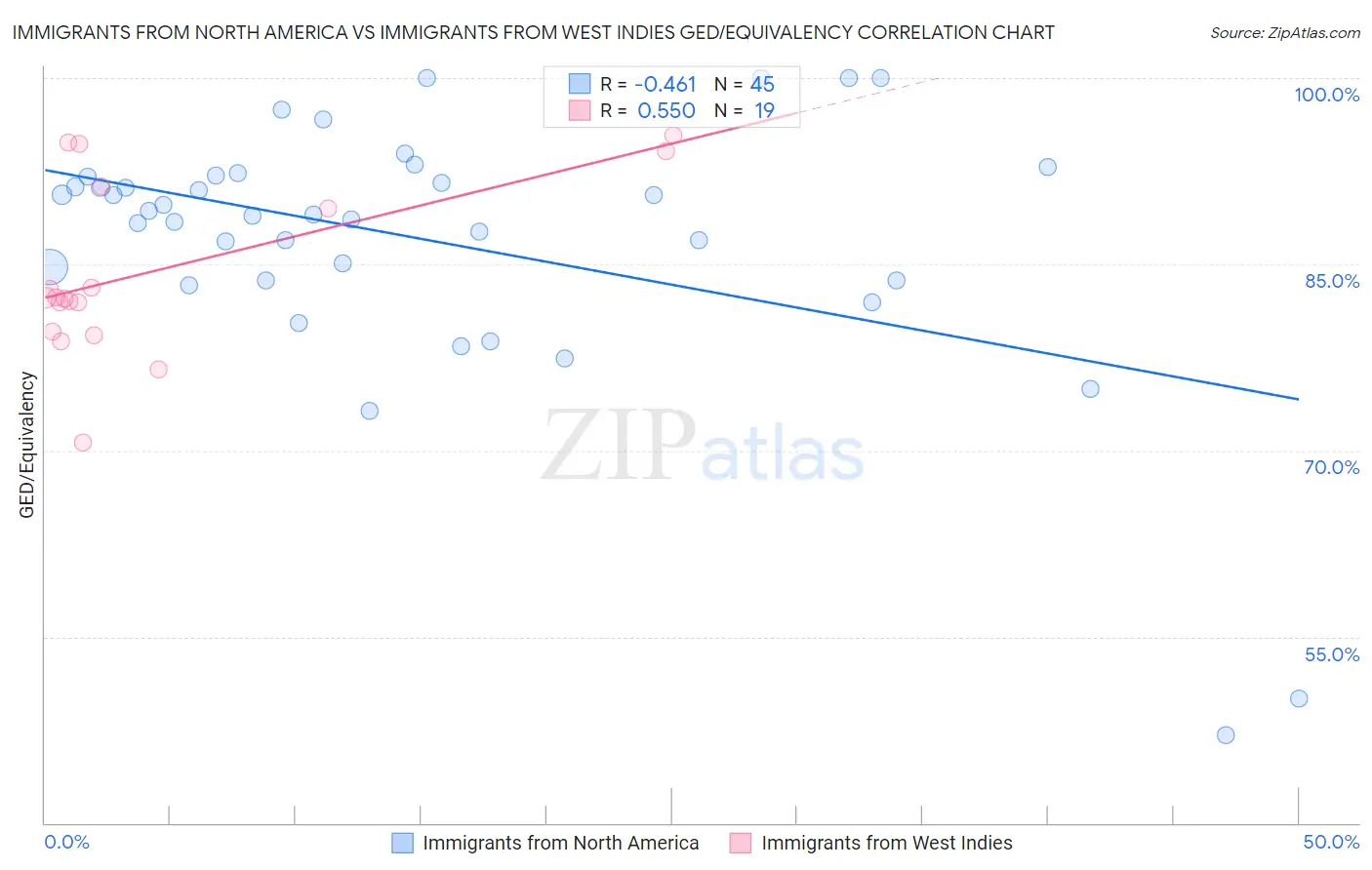 Immigrants from North America vs Immigrants from West Indies GED/Equivalency