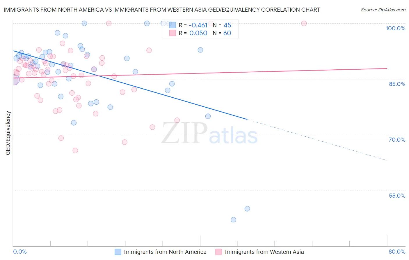 Immigrants from North America vs Immigrants from Western Asia GED/Equivalency