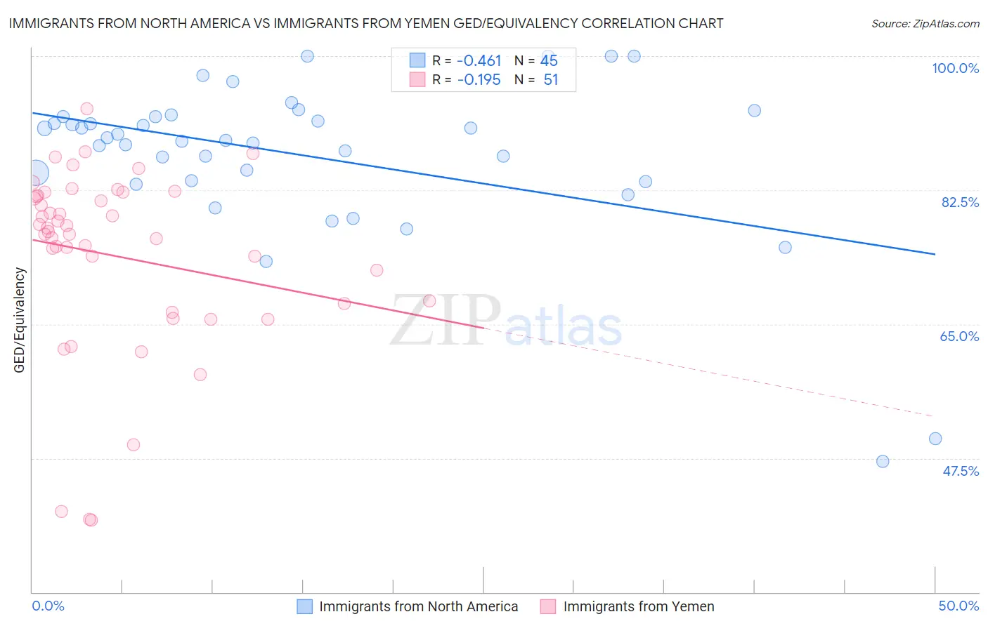 Immigrants from North America vs Immigrants from Yemen GED/Equivalency