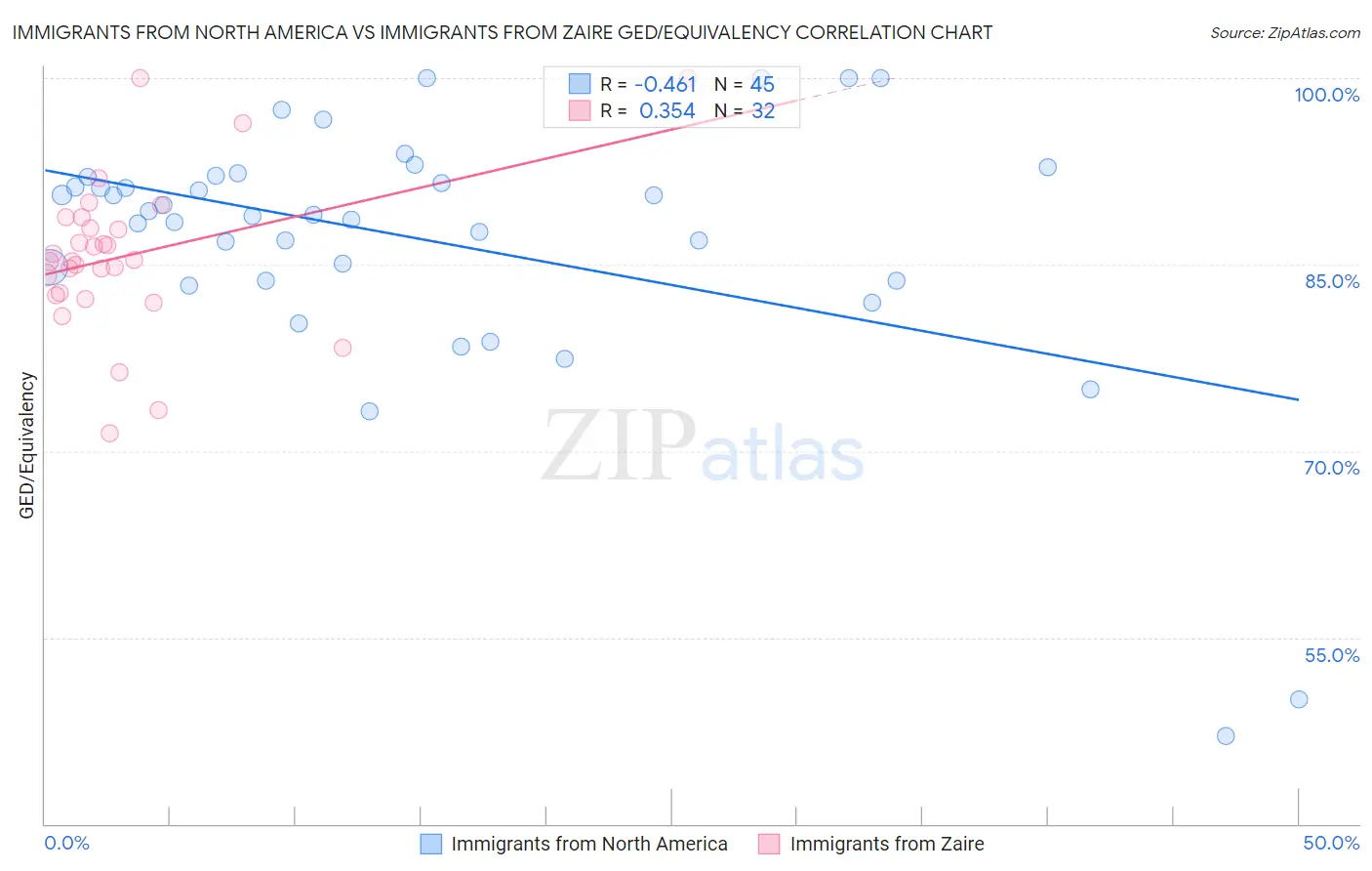 Immigrants from North America vs Immigrants from Zaire GED/Equivalency