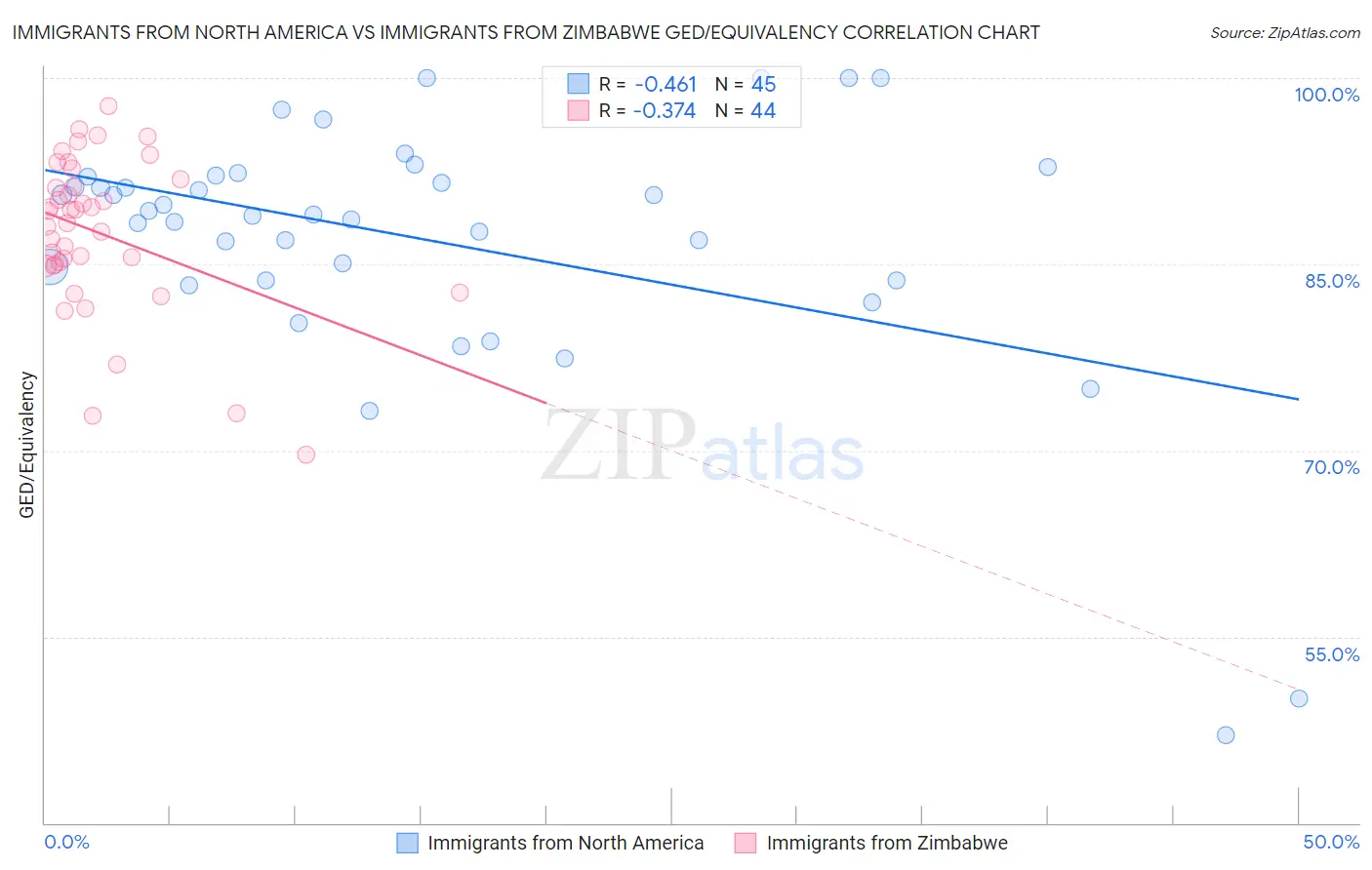 Immigrants from North America vs Immigrants from Zimbabwe GED/Equivalency