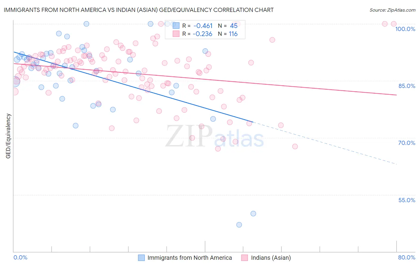 Immigrants from North America vs Indian (Asian) GED/Equivalency