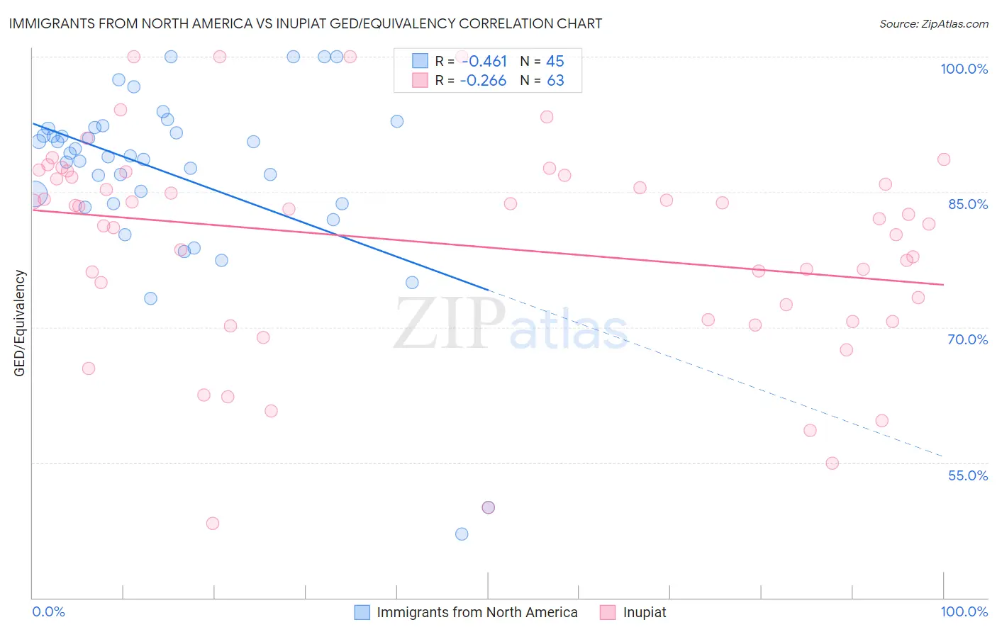 Immigrants from North America vs Inupiat GED/Equivalency