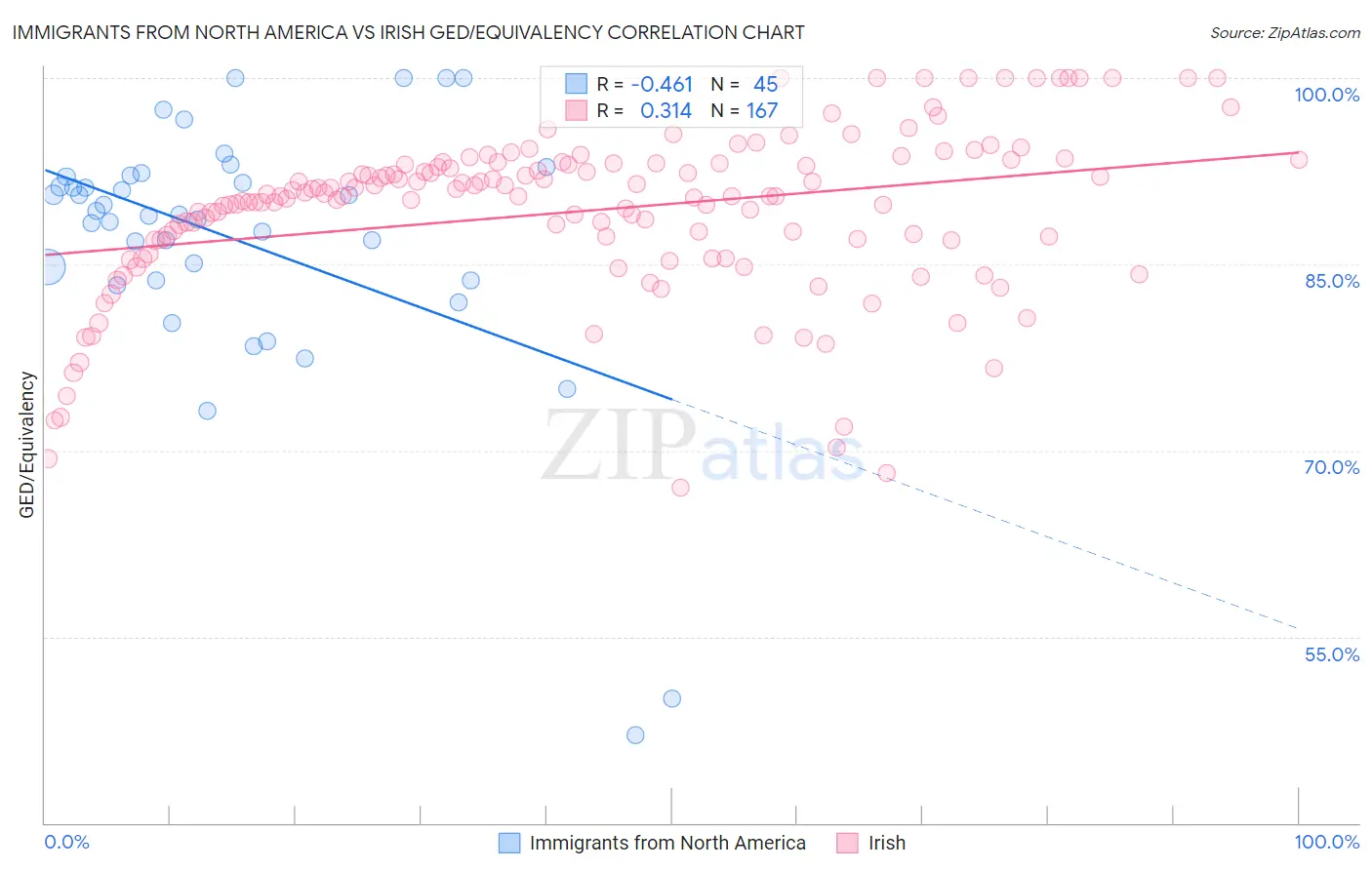 Immigrants from North America vs Irish GED/Equivalency