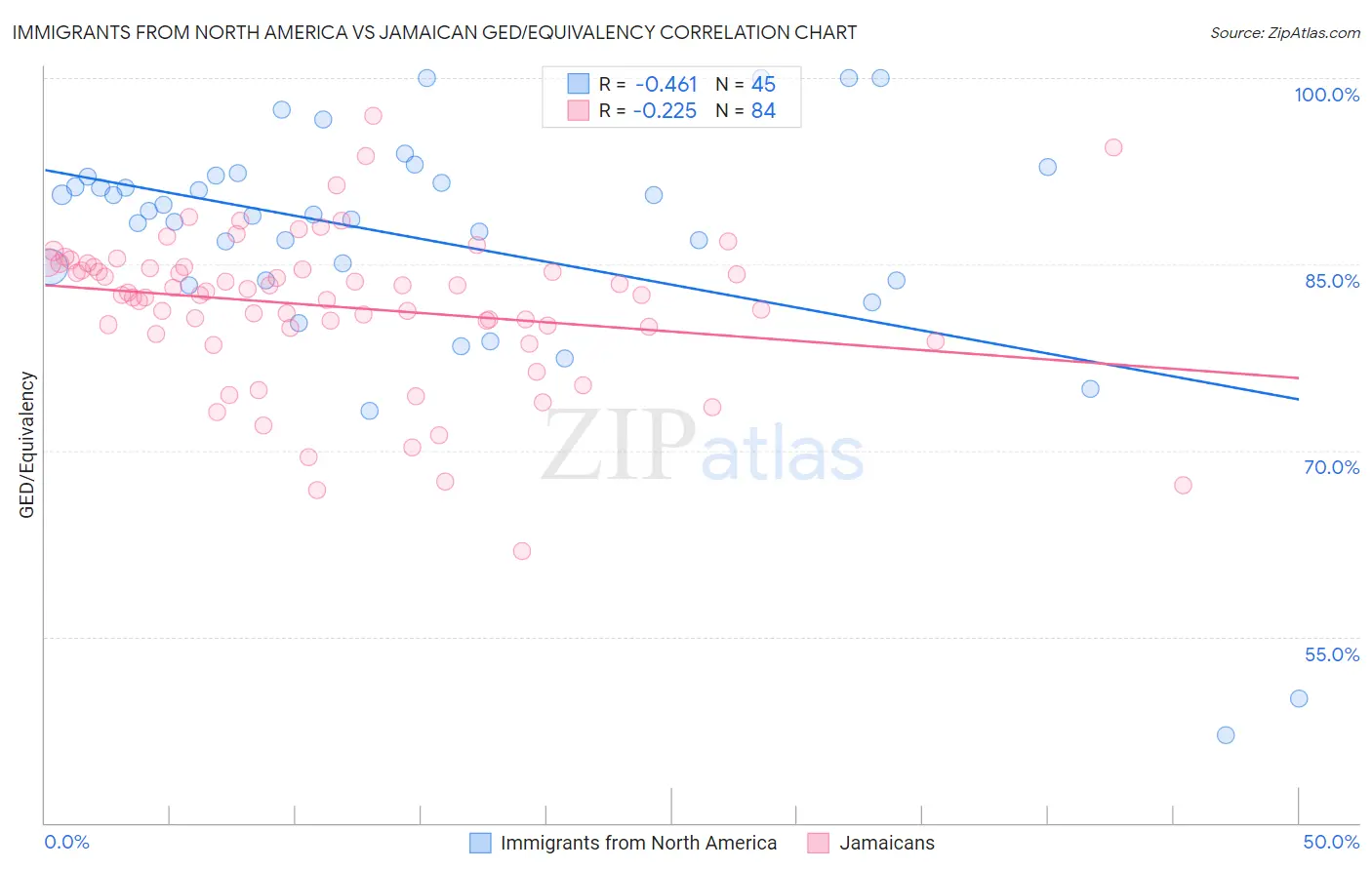 Immigrants from North America vs Jamaican GED/Equivalency