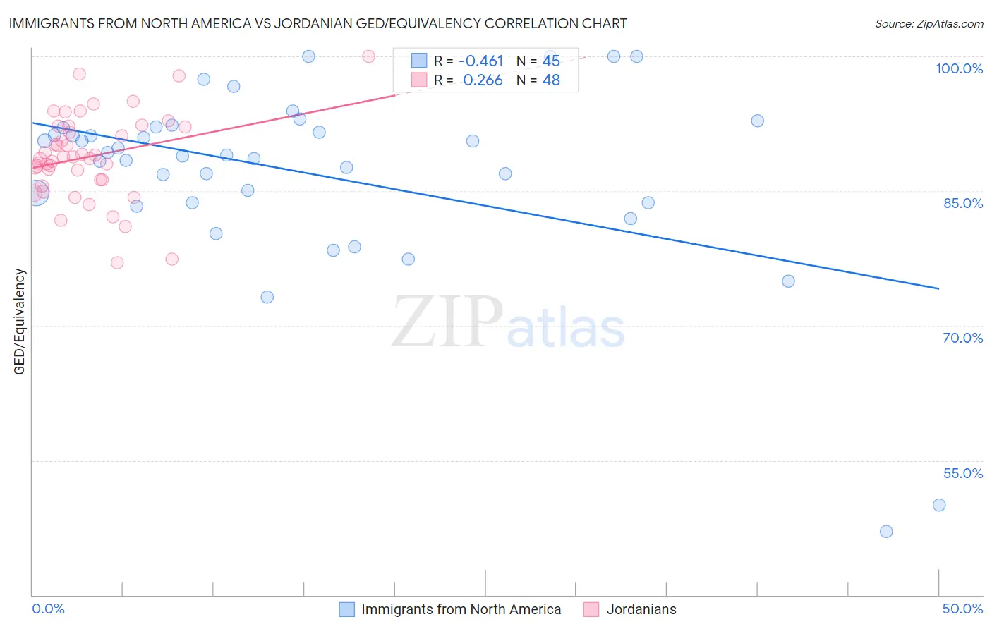 Immigrants from North America vs Jordanian GED/Equivalency