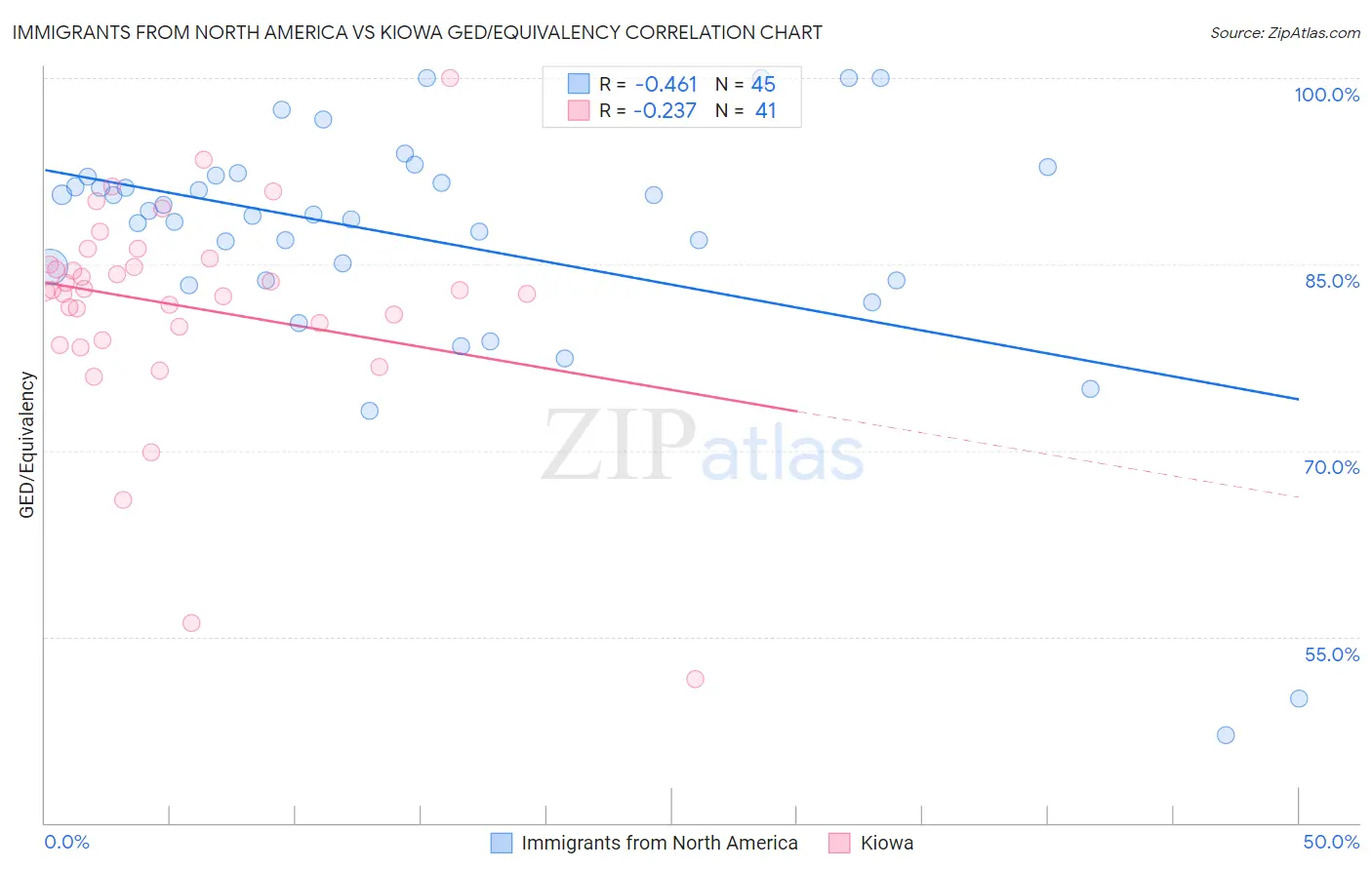 Immigrants from North America vs Kiowa GED/Equivalency