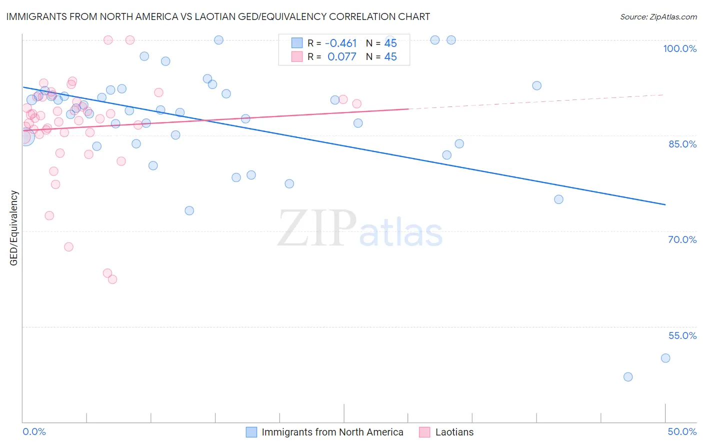 Immigrants from North America vs Laotian GED/Equivalency