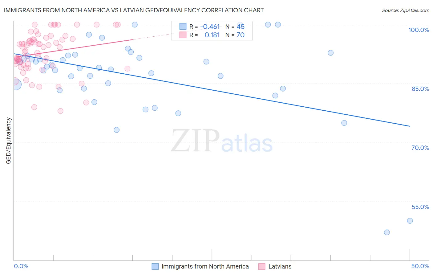 Immigrants from North America vs Latvian GED/Equivalency