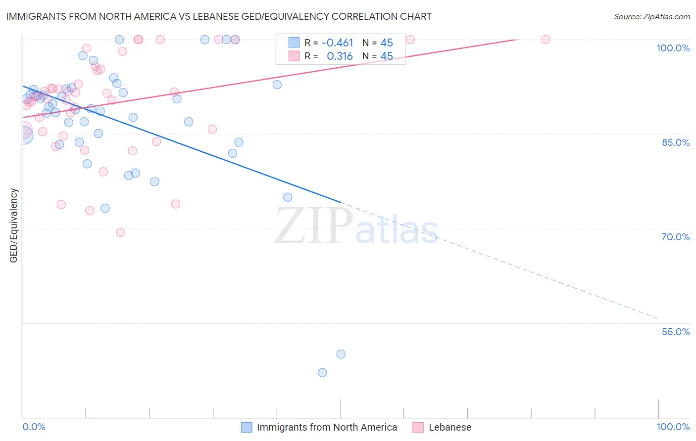 Immigrants from North America vs Lebanese GED/Equivalency