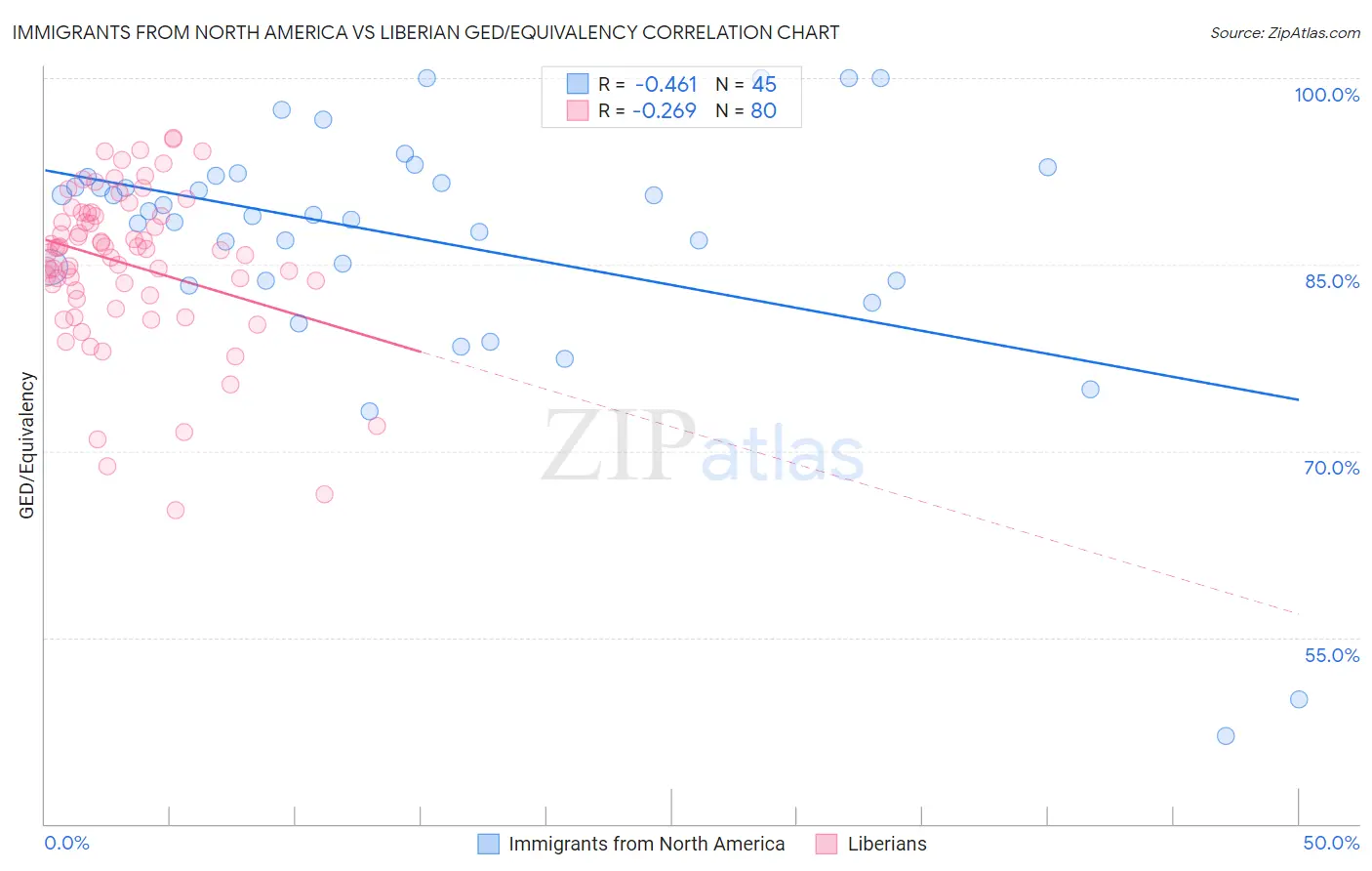 Immigrants from North America vs Liberian GED/Equivalency