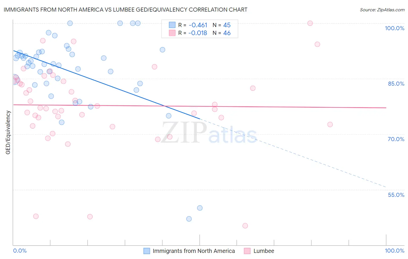 Immigrants from North America vs Lumbee GED/Equivalency