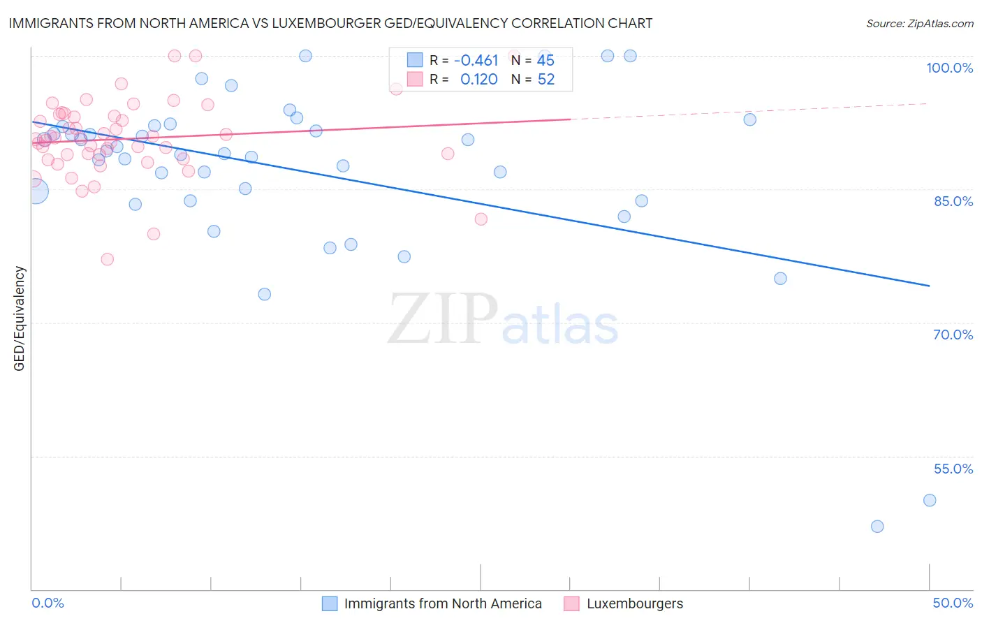 Immigrants from North America vs Luxembourger GED/Equivalency