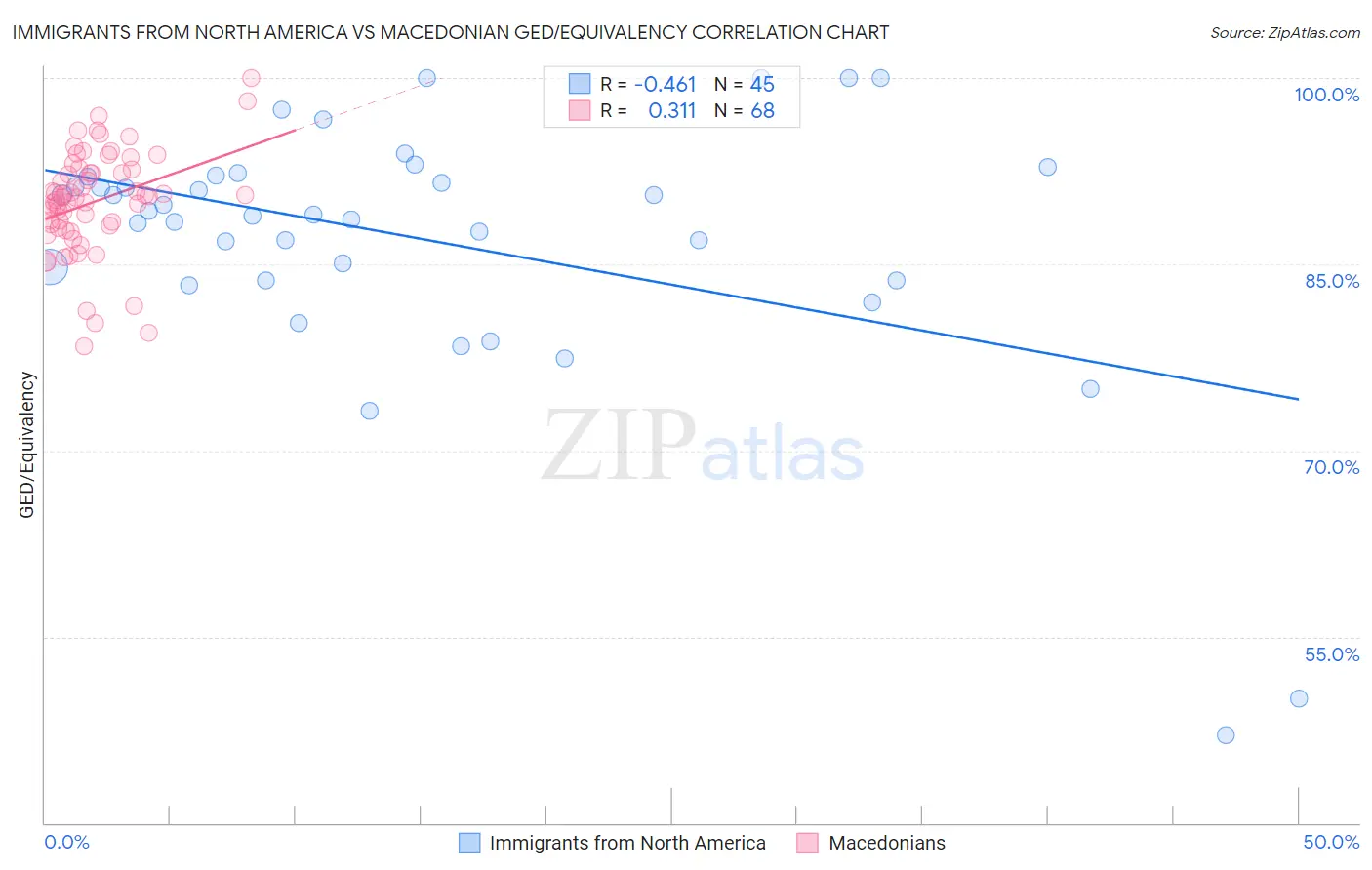 Immigrants from North America vs Macedonian GED/Equivalency
