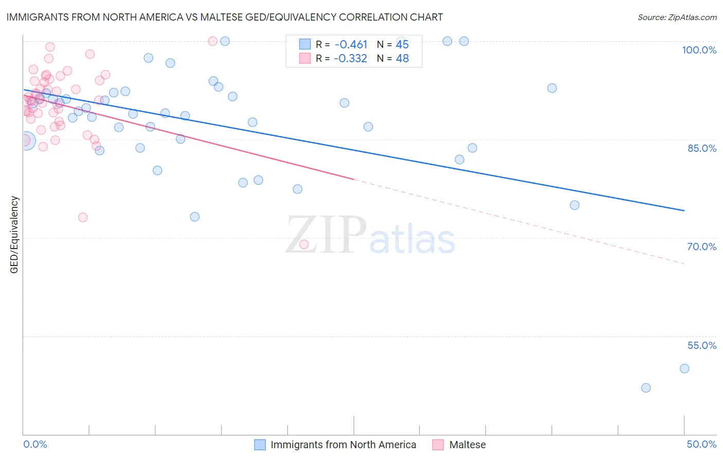 Immigrants from North America vs Maltese GED/Equivalency