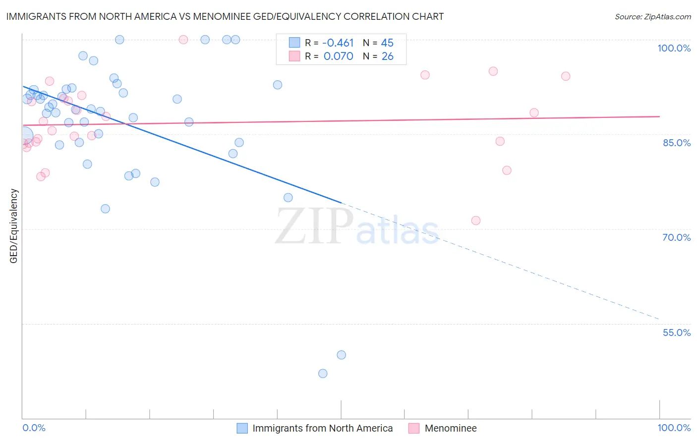 Immigrants from North America vs Menominee GED/Equivalency
