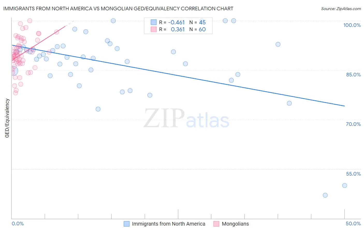 Immigrants from North America vs Mongolian GED/Equivalency