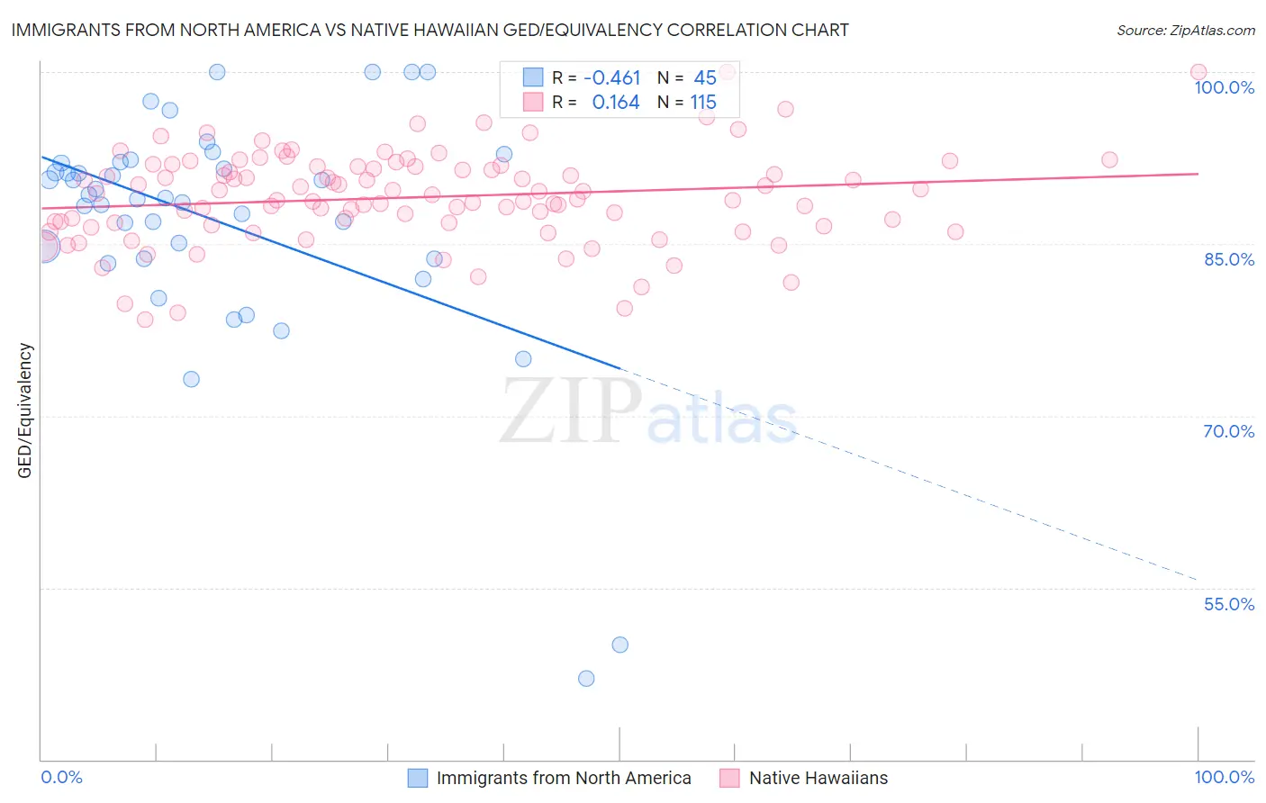Immigrants from North America vs Native Hawaiian GED/Equivalency