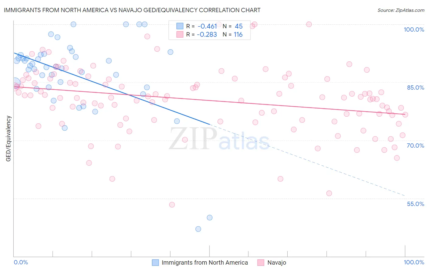 Immigrants from North America vs Navajo GED/Equivalency