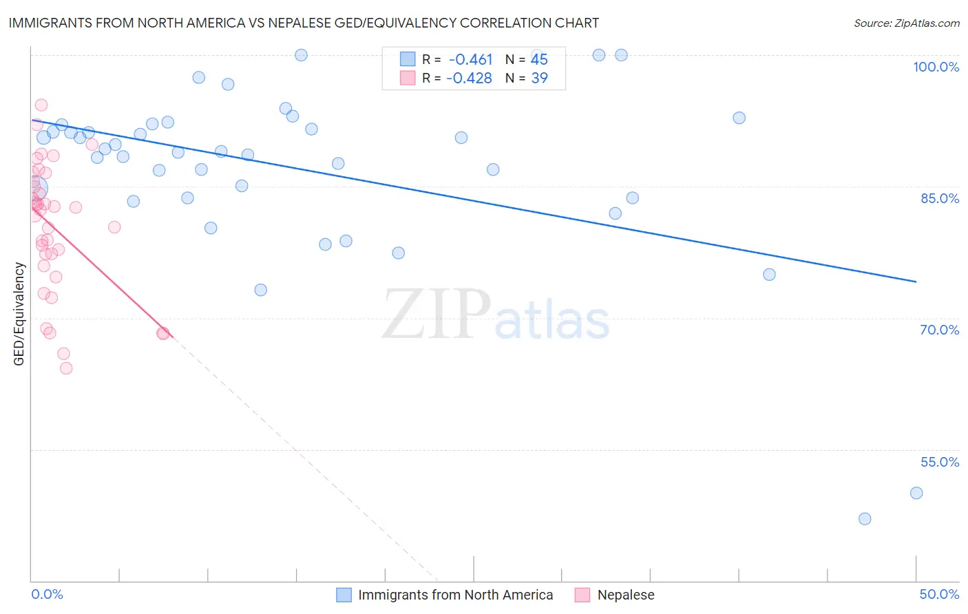 Immigrants from North America vs Nepalese GED/Equivalency