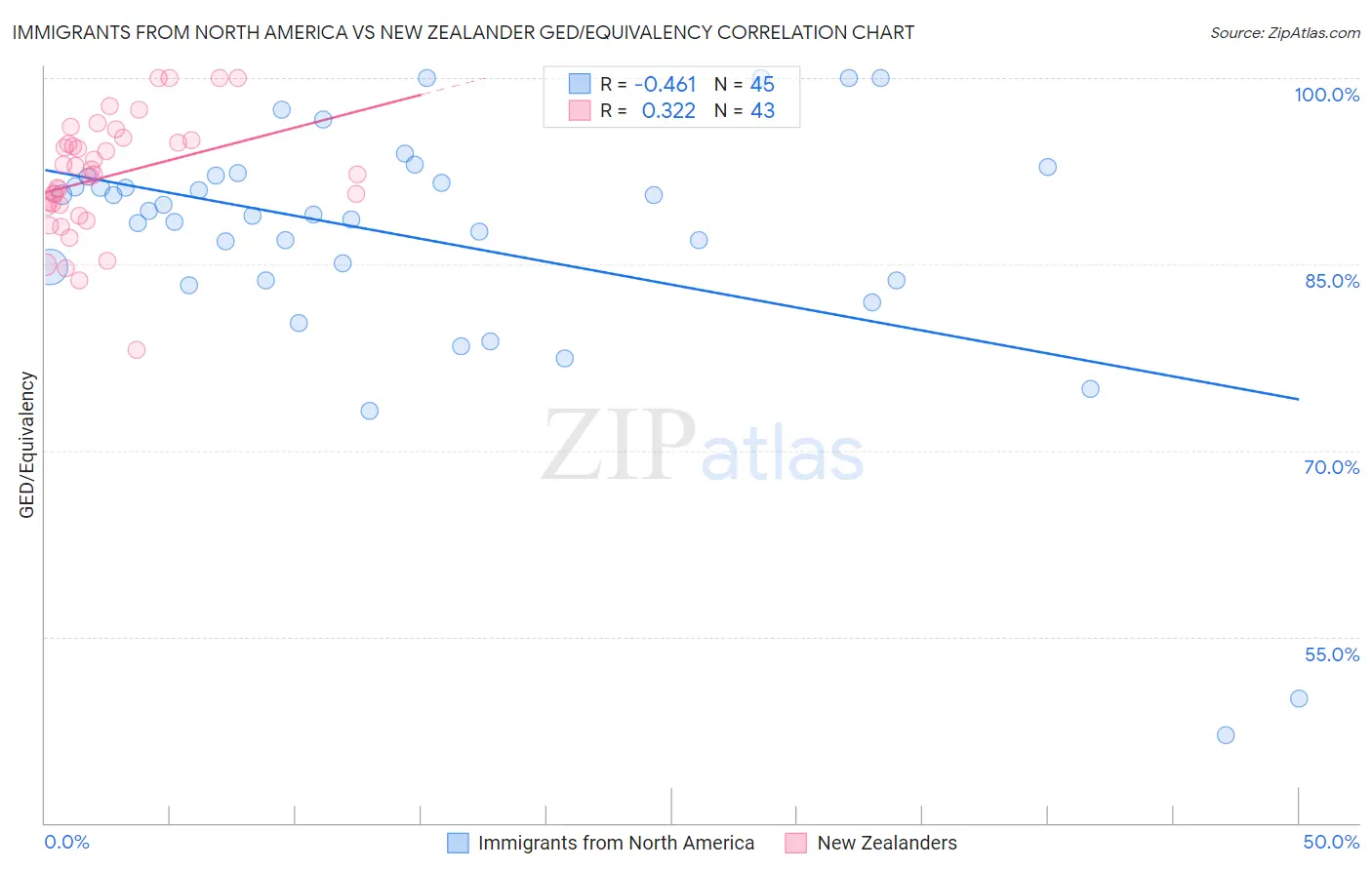 Immigrants from North America vs New Zealander GED/Equivalency