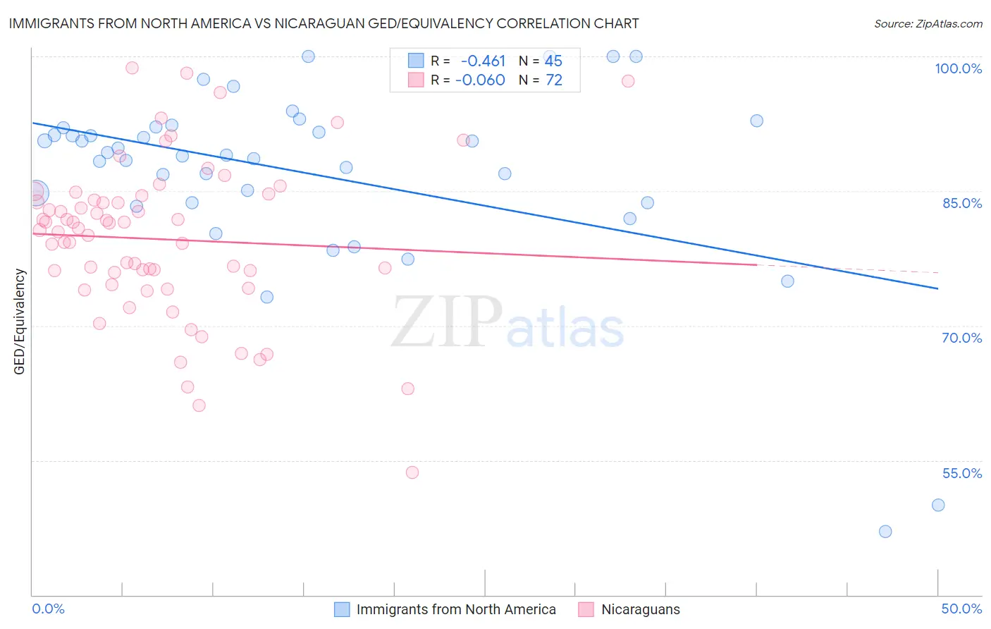 Immigrants from North America vs Nicaraguan GED/Equivalency