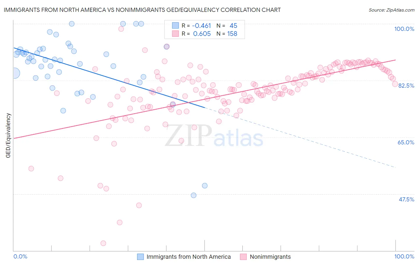 Immigrants from North America vs Nonimmigrants GED/Equivalency