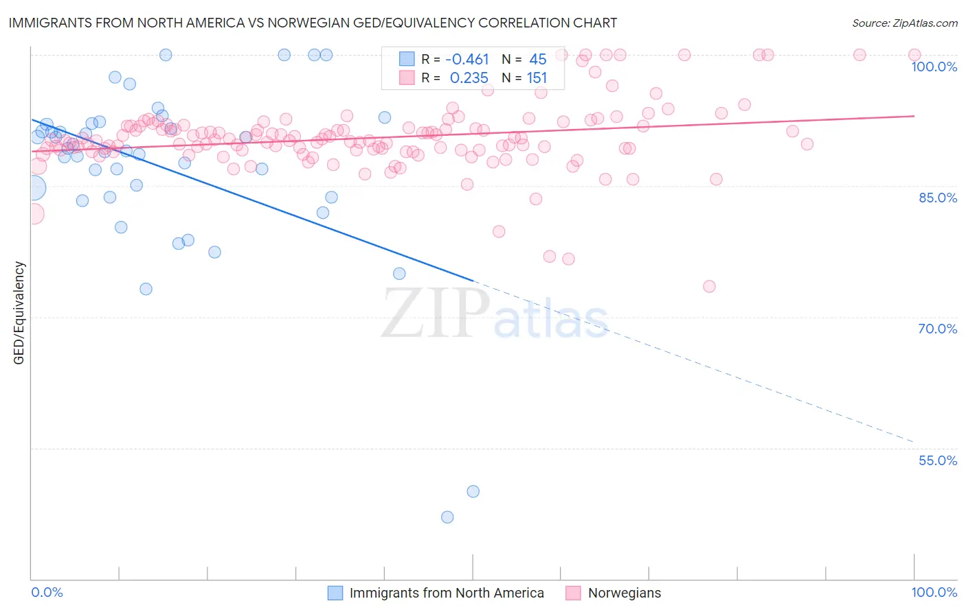 Immigrants from North America vs Norwegian GED/Equivalency