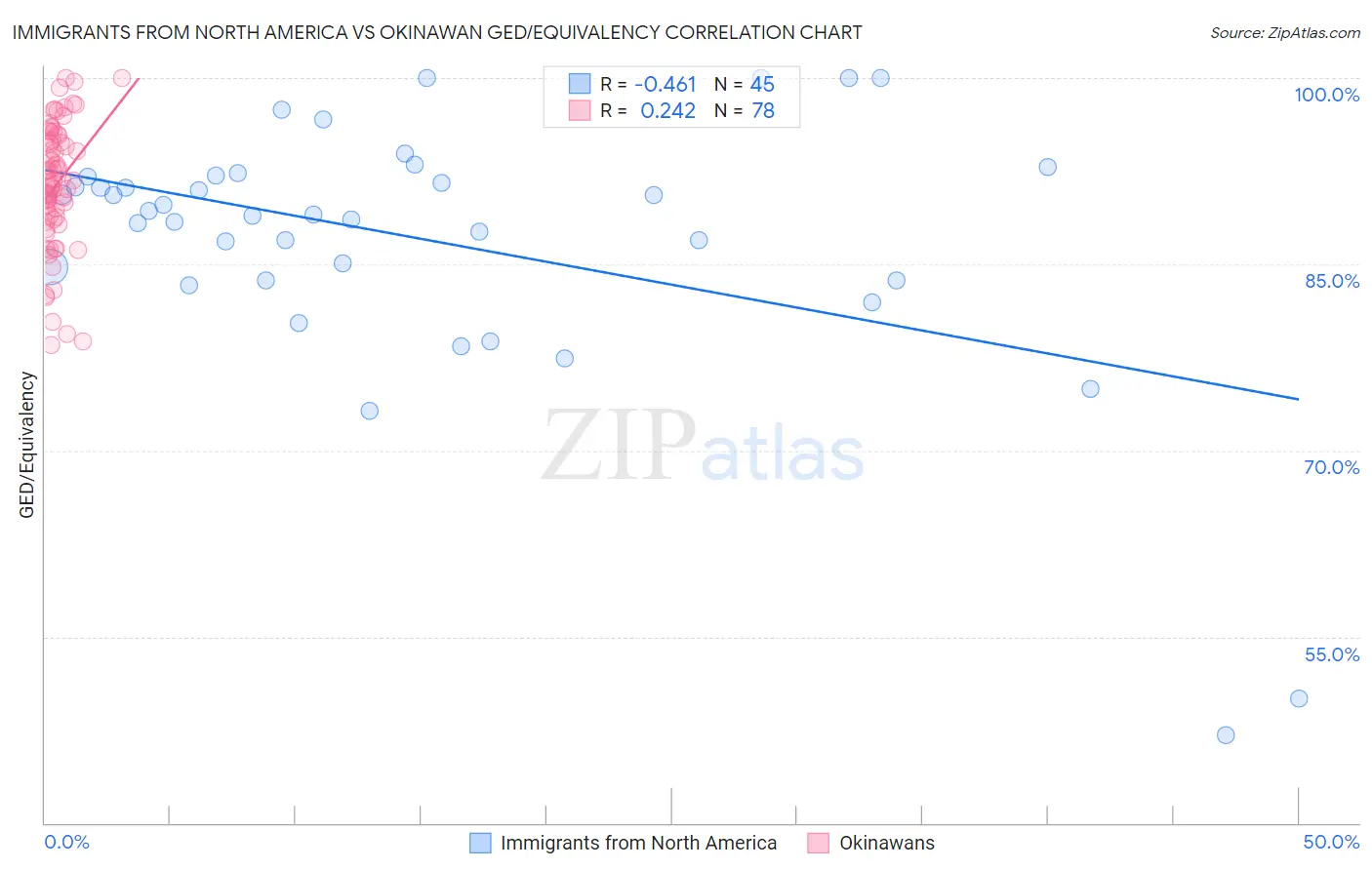 Immigrants from North America vs Okinawan GED/Equivalency