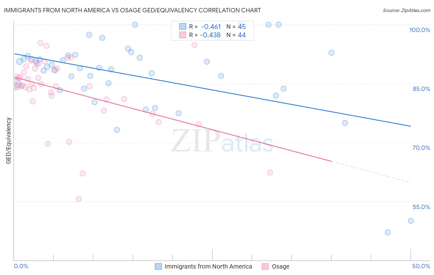Immigrants from North America vs Osage GED/Equivalency