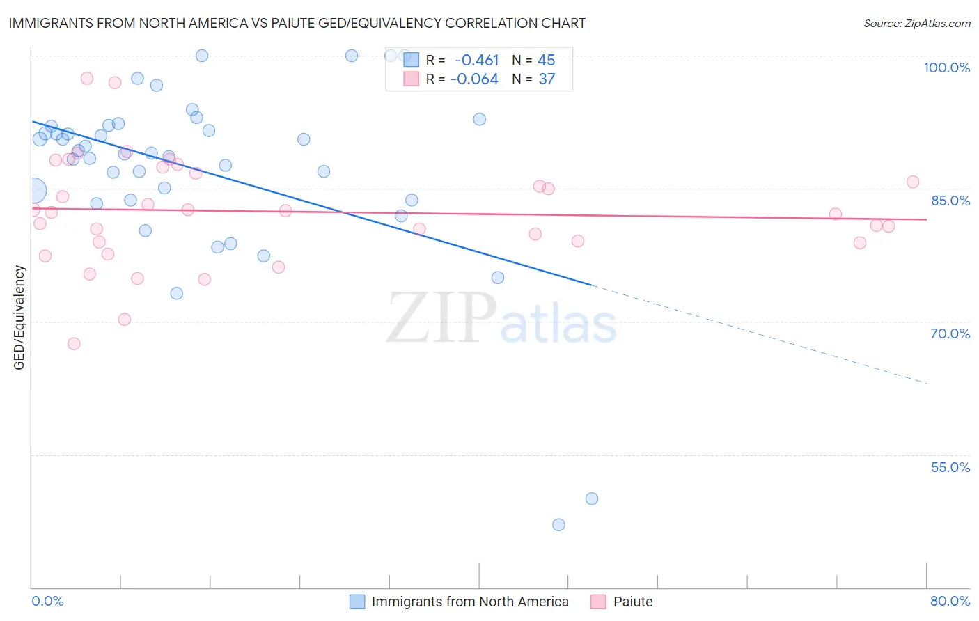 Immigrants from North America vs Paiute GED/Equivalency